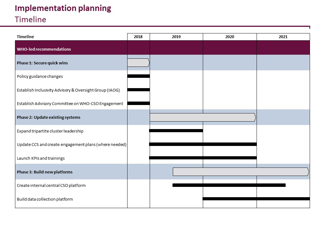 Implementation Planning Timeline